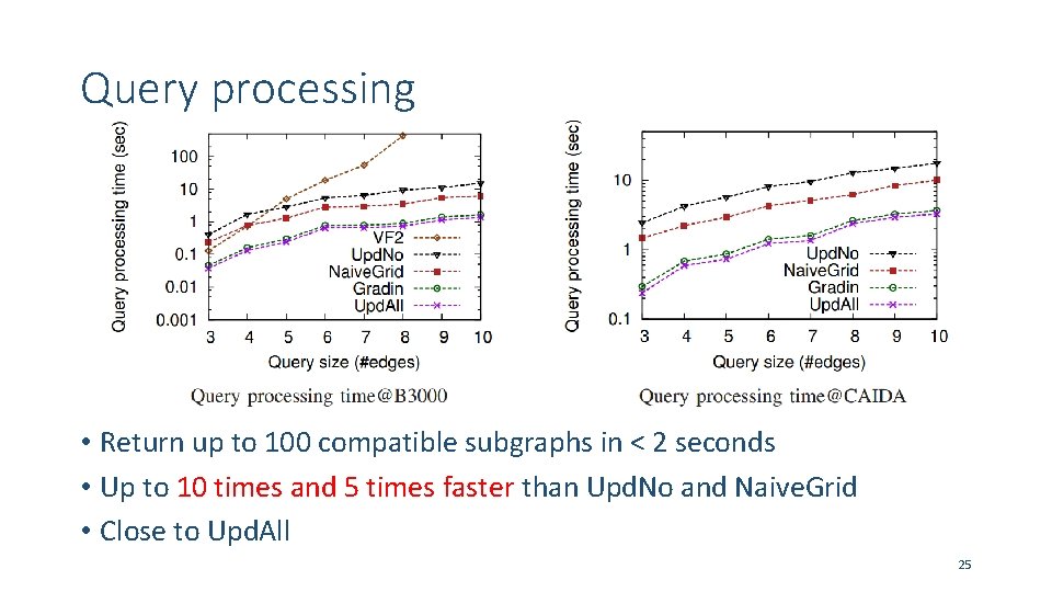Query processing • Return up to 100 compatible subgraphs in < 2 seconds •