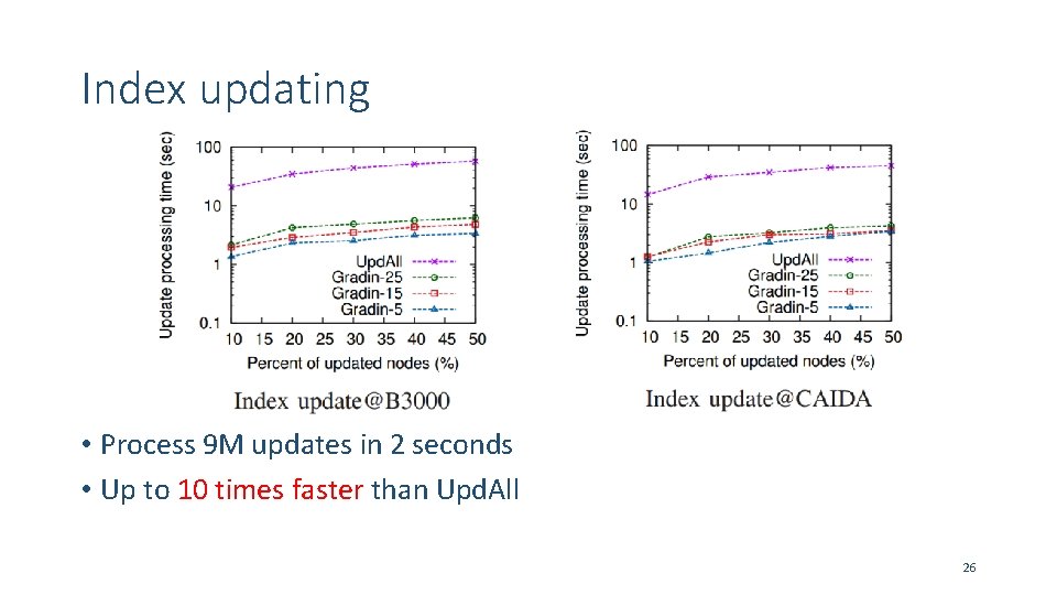 Index updating • Process 9 M updates in 2 seconds • Up to 10