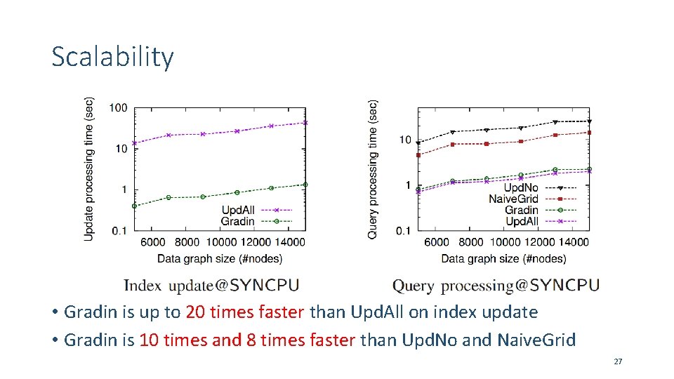 Scalability • Gradin is up to 20 times faster than Upd. All on index