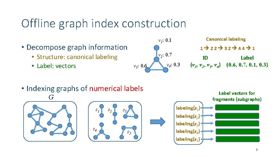 Offline graph index construction • Decompose graph information • Structure: canonical labeling • Label: