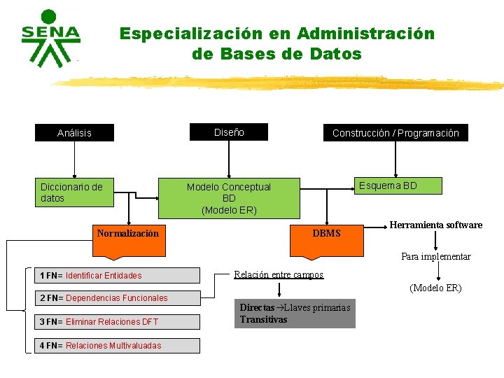 Especialización en Administración de Bases de Datos Análisis Diseño Diccionario de datos Modelo Conceptual