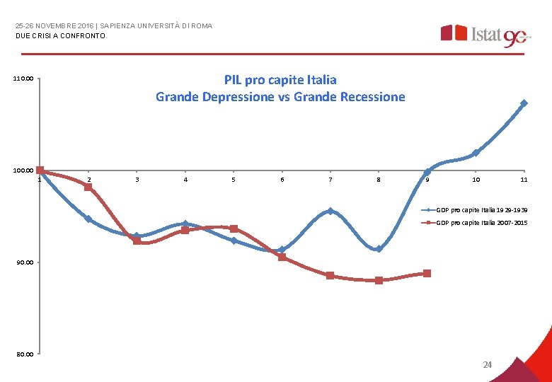 25 -26 NOVEMBRE 2016 | SAPIENZA UNIVERSITÀ DI ROMA DUE CRISI A CONFRONTO PIL