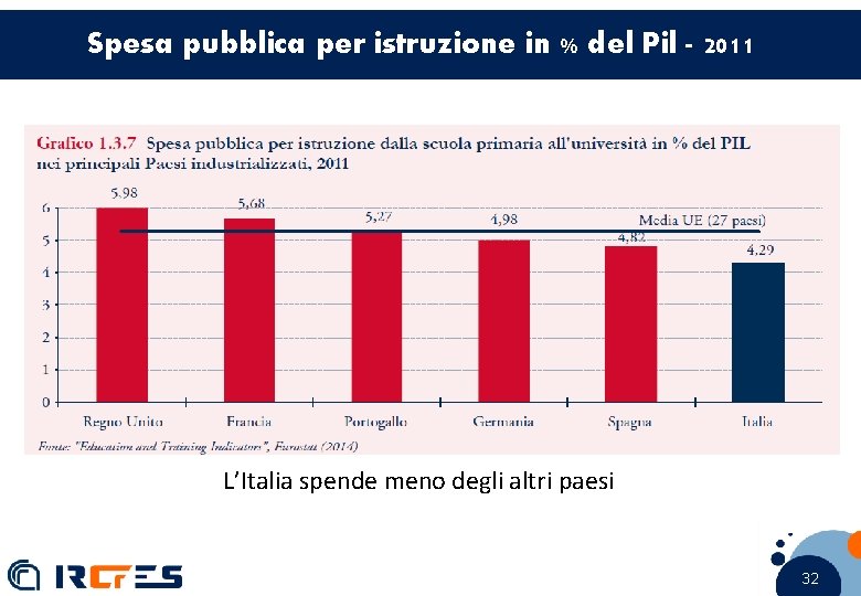 Spesa pubblica per istruzione in % del Pil - 2011 L’Italia spende meno degli