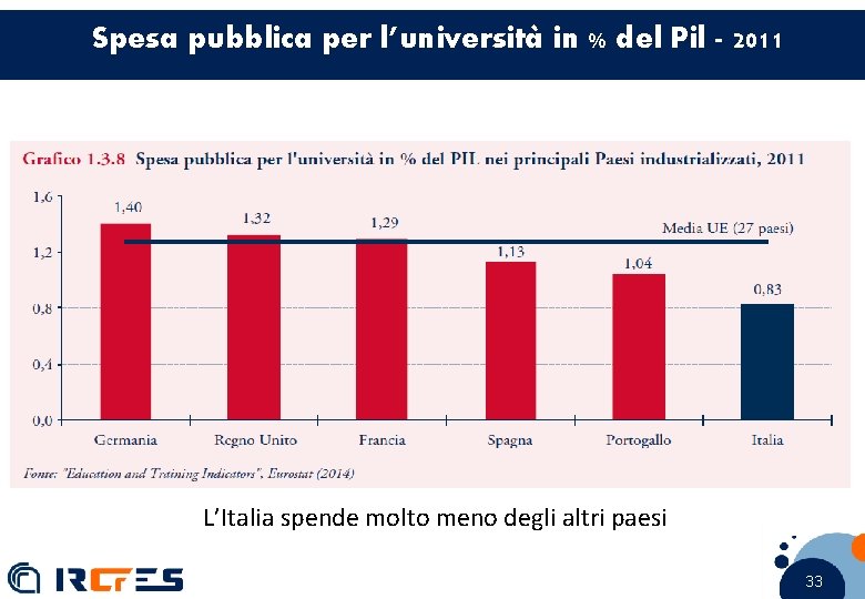 Spesa pubblica per l’università in % del Pil - 2011 L’Italia spende molto meno