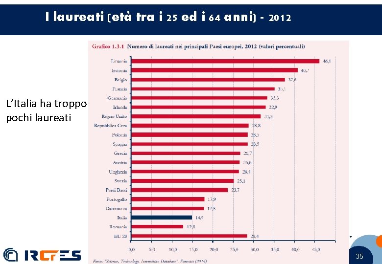 I laureati (età tra i 25 ed i 64 anni) - 2012 L’Italia ha