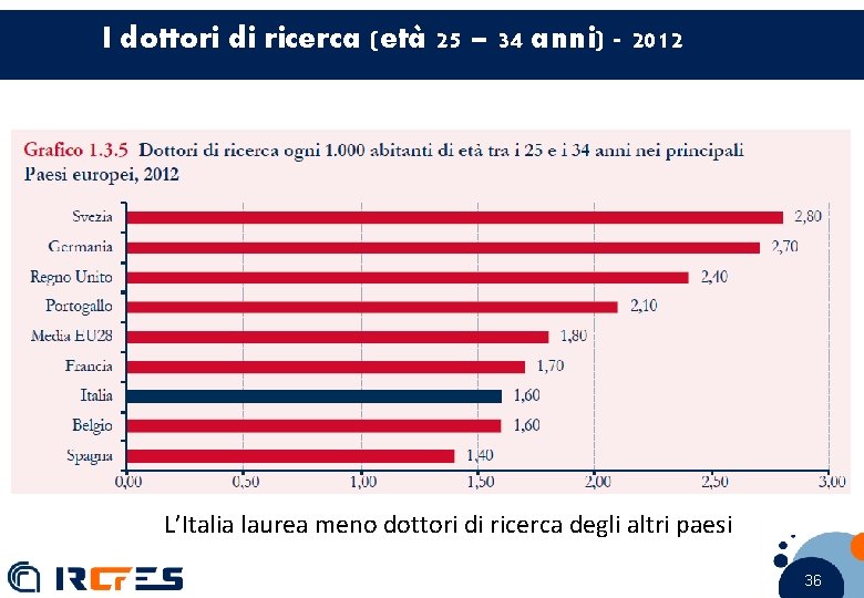 I dottori di ricerca (età 25 – 34 anni) - 2012 L’Italia laurea meno