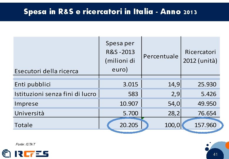 Spesa in R&S e ricercatori in Italia - Anno 2013 Fonte: ISTAT 41 41