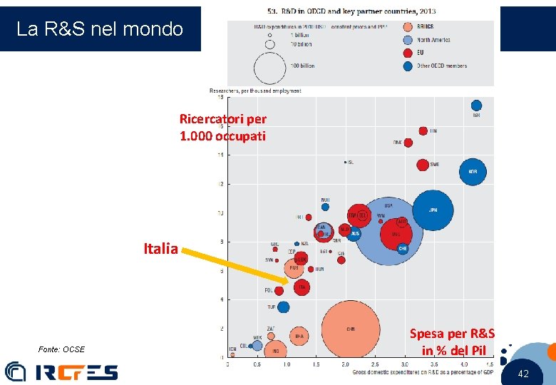 La R&S nel mondo Ricercatori per 1. 000 occupati Italia Fonte: OCSE Spesa per