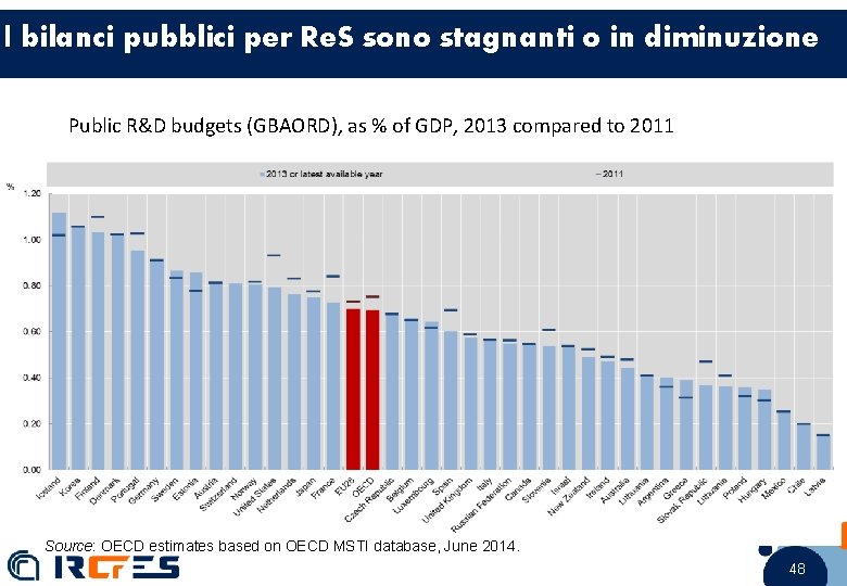 I bilanci pubblici per Re. S sono stagnanti o in diminuzione Public R&D budgets
