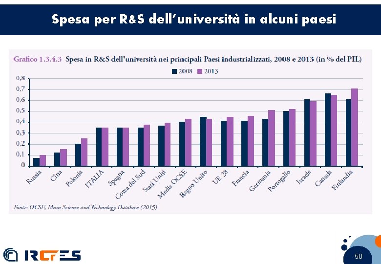 Spesa per R&S dell’università in alcuni paesi 50 50 50 