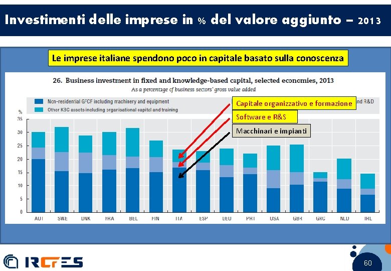 Investimenti delle imprese in % del valore aggiunto – 2013 Le imprese italiane spendono