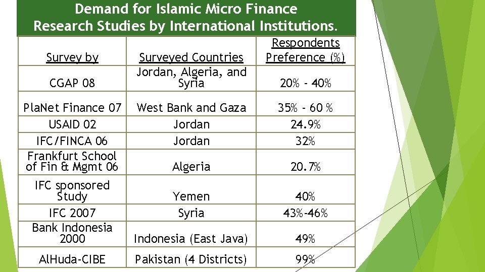 Demand for Islamic Micro Finance Research Studies by International Institutions. Survey by CGAP 08