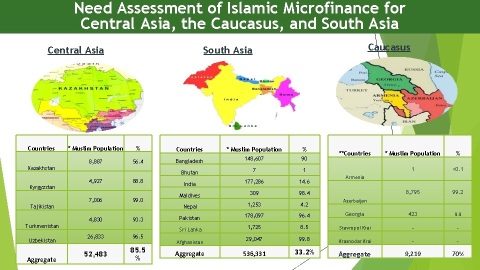 Need Assessment of Islamic Microfinance for Central Asia, the Caucasus, and South Asia Central