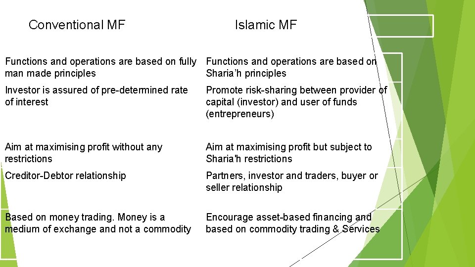 Conventional MF Islamic MF Functions and operations are based on fully Functions and operations