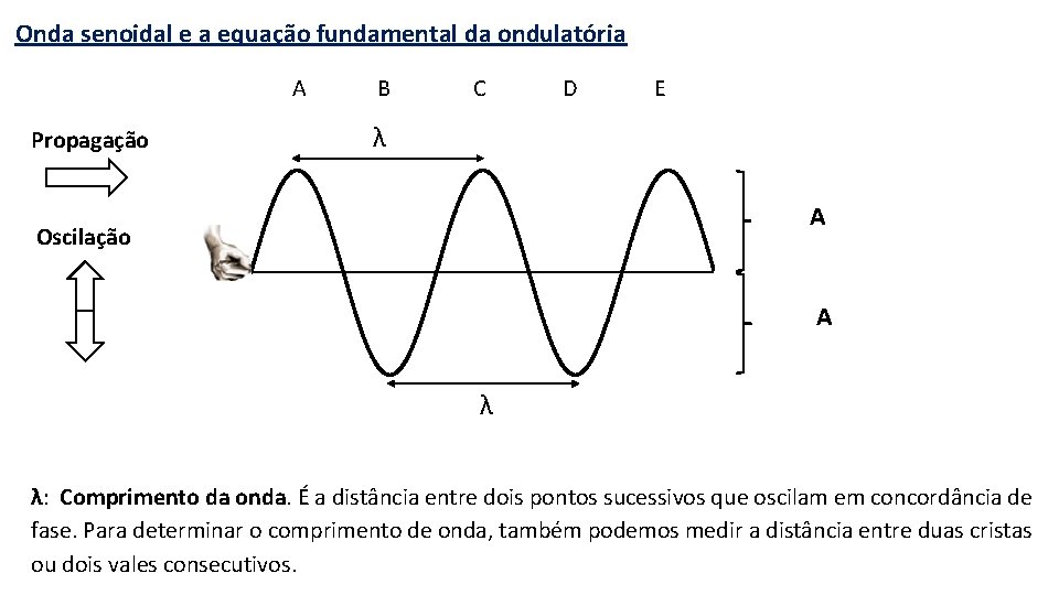Onda senoidal e a equação fundamental da ondulatória A Propagação B C D E