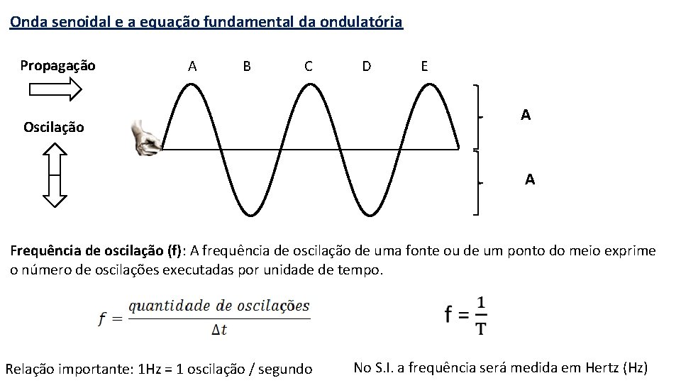 Onda senoidal e a equação fundamental da ondulatória Propagação A B C Oscilação D