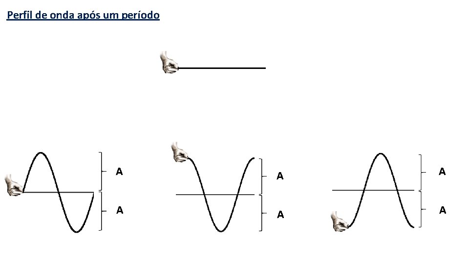 Perfil de onda após um período A A A 