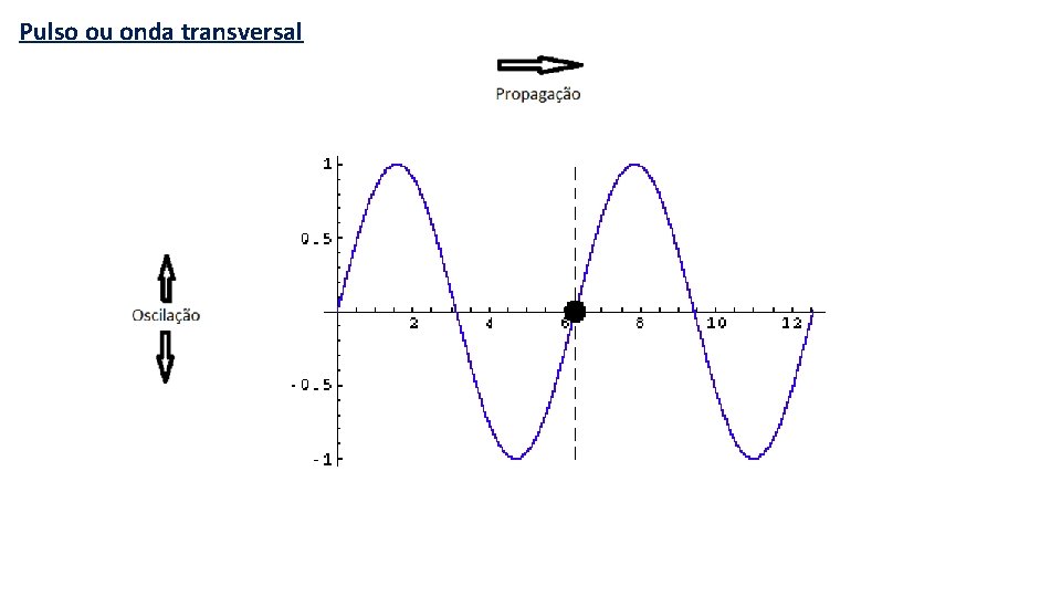 Pulso ou onda transversal 