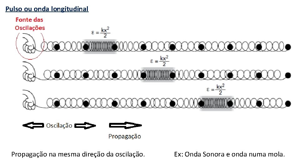 Pulso ou onda longitudinal Propagação na mesma direção da oscilação. Ex: Onda Sonora e