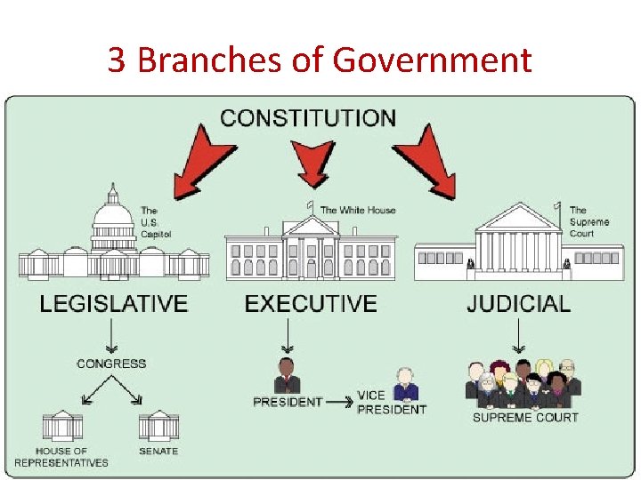 3 Branches of Government 3 Branches of Government