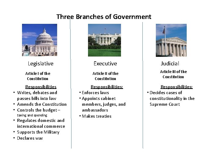 Three Branches of Government Legislative Article I of the Constitution Responsibilities • Writes, debates Three Branches of Government Legislative Article I of the Constitution Responsibilities • Writes, debates