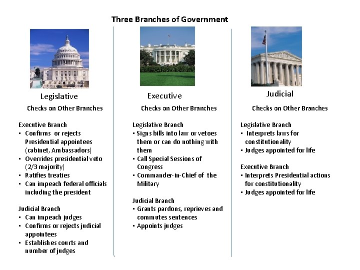 Three Branches of Government Legislative Checks on Other Branches Executive Branch • Confirms or Three Branches of Government Legislative Checks on Other Branches Executive Branch • Confirms or