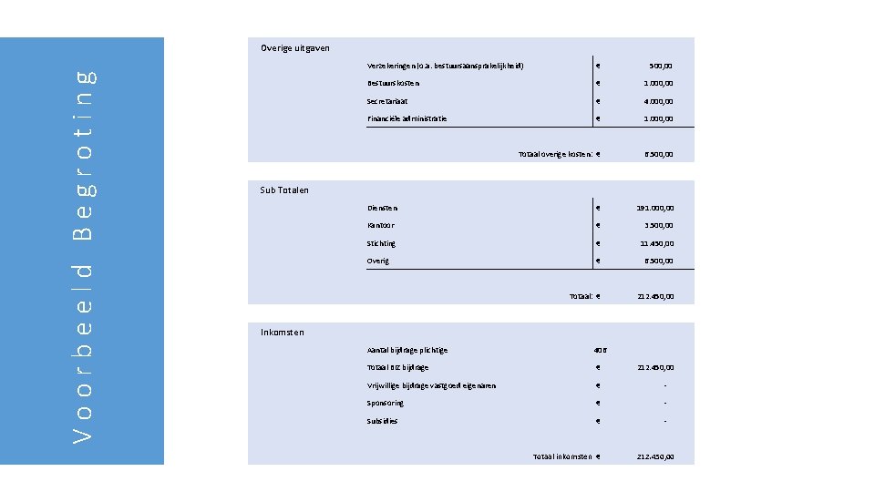 Voorbeeld Begroting Overige uitgaven Verzekeringen (o. a. bestuursaansprakelijkheid) € 500, 00 Bestuurskosten € 1.