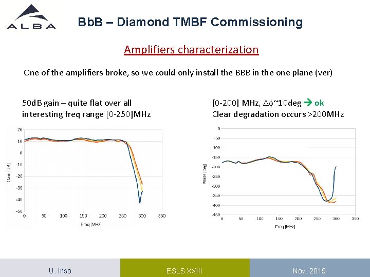 Bb. B – Diamond TMBF Commissioning Amplifiers characterization One of the amplifiers broke, so