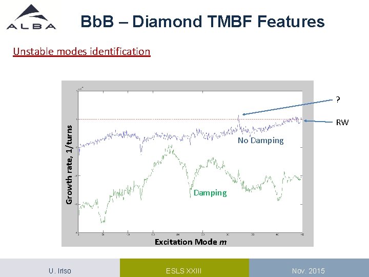 Bb. B – Diamond TMBF Features Unstable modes identification Growth rate, 1/turns ? RW