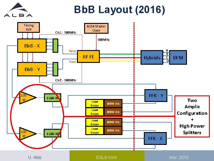 Bb. B Layout (2016) Timing EVR Clk 1 - 500 MHz ALBA Master Clock