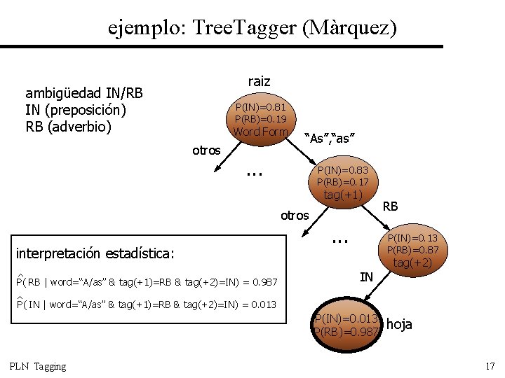 ejemplo: Tree. Tagger (Màrquez) raiz ambigüedad IN/RB IN (preposición) RB (adverbio) P(IN)=0. 81 P(RB)=0.