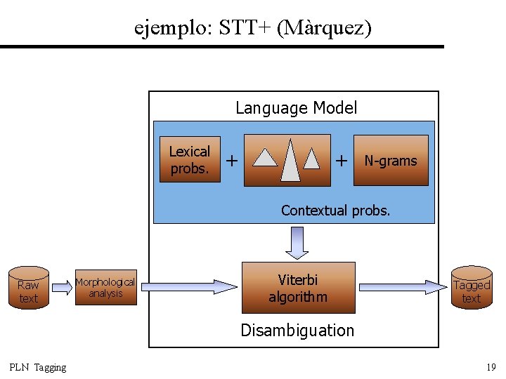 ejemplo: STT+ (Màrquez) Language Model Lexical probs. + + N-grams Contextual probs. Raw text