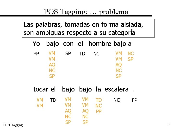 POS Tagging: … problema Las palabras, tomadas en forma aislada, son ambiguas respecto a