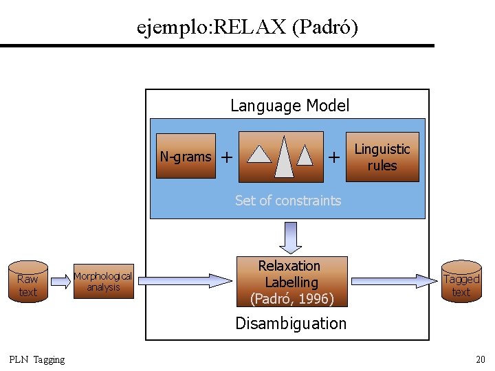 ejemplo: RELAX (Padró) Language Model N-grams + + Linguistic rules Set of constraints Raw