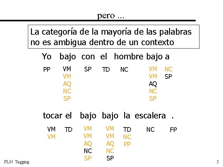 pero. . . La categoría de la mayoría de las palabras no es ambigua