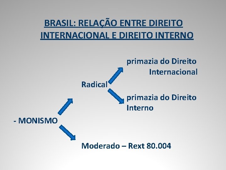 BRASIL: RELAÇÃO ENTRE DIREITO INTERNACIONAL E DIREITO INTERNO primazia do Direito Internacional Radical primazia