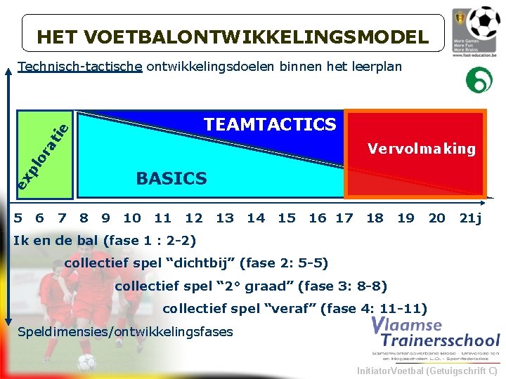 HET VOETBALONTWIKKELINGSMODEL Technisch-tactische ontwikkelingsdoelen binnen het leerplan at ie TEAMTACTICS lo r Vervolmaking ex