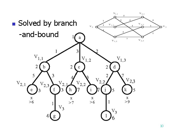 n Solved by branch -and-bound 10 