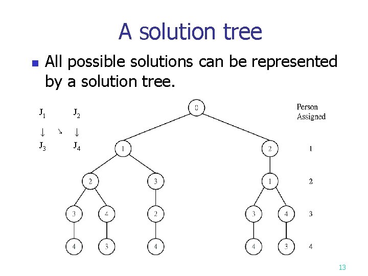 A solution tree All possible solutions can be represented by a solution tree. n