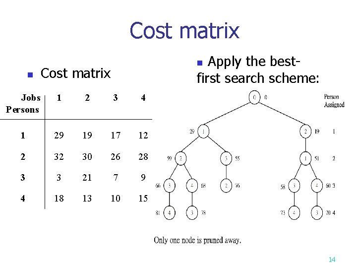 Cost matrix n Apply the bestfirst search scheme: n Cost matrix Jobs Persons 1