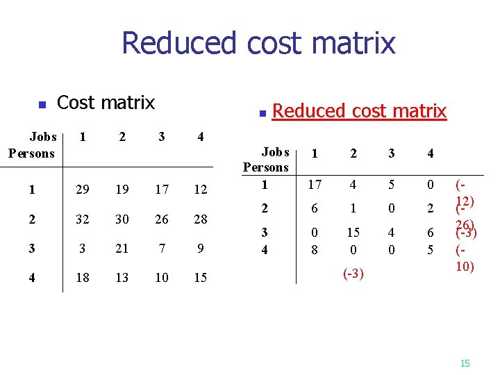 Reduced cost matrix n Cost matrix Jobs Persons 1 1 29 2 19 n