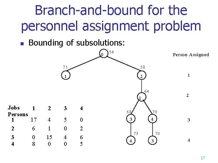 Branch-and-bound for the personnel assignment problem n Jobs Persons 1 2 3 4 Bounding