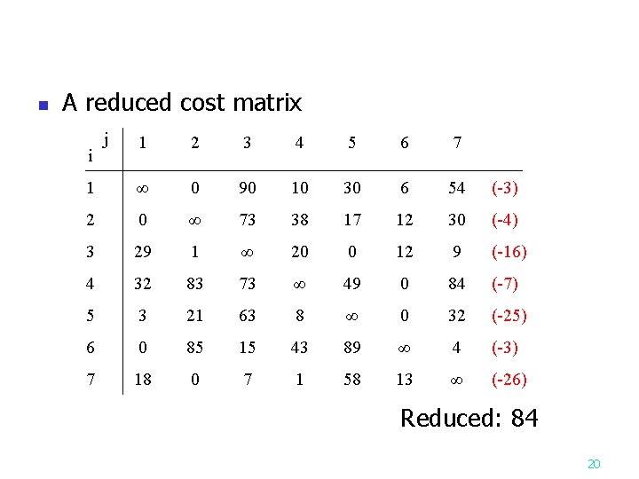n A reduced cost matrix j 1 2 3 4 5 6 7 1