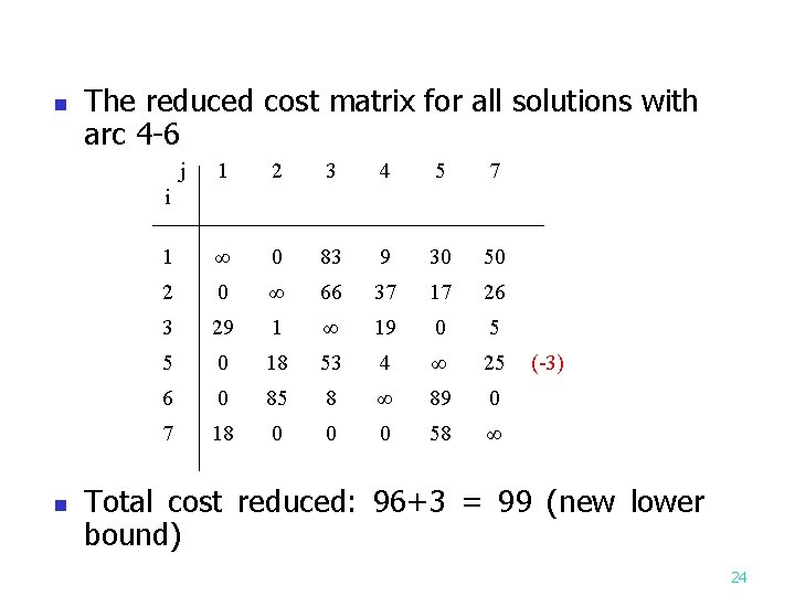 n The reduced cost matrix for all solutions with arc 4 -6 j 1