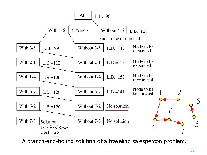 A branch-and-bound solution of a traveling salesperson problem. 25 