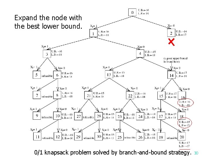 Expand the node with the best lower bound. 0/1 knapsack problem solved by branch-and-bound