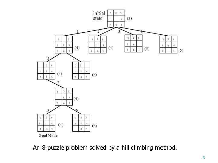 An 8 -puzzle problem solved by a hill climbing method. 5 