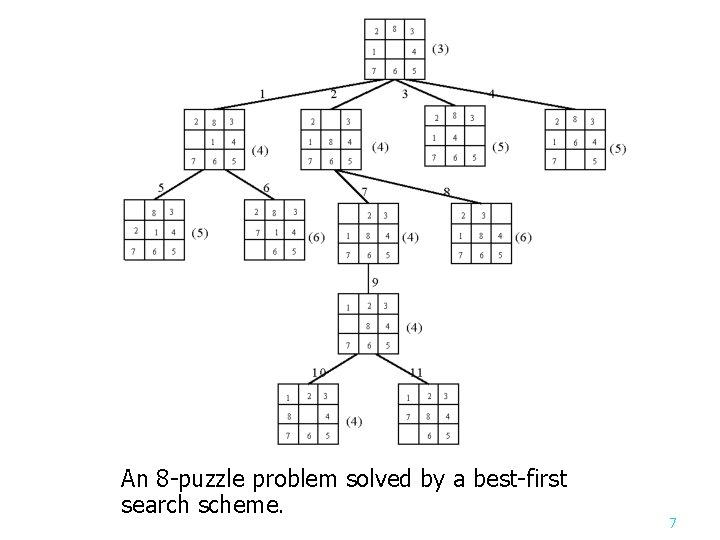 An 8 -puzzle problem solved by a best-first search scheme. 7 