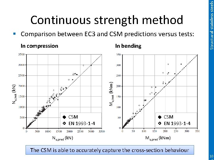 § Comparison between EC 3 and CSM predictions versus tests: In compression Nu, test