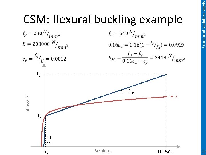 Structural stainless steels CSM: flexural buckling example fu Stress σ Esh fy E εy